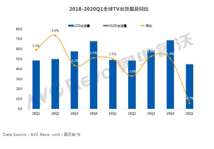 一季度全球彩电市场出货排名:三星第一小米第五-视听圈
