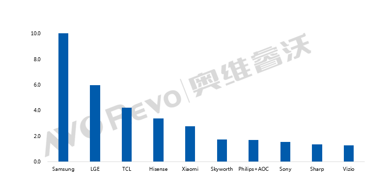 一季度全球彩电市场出货排名:三星第一小米第五-视听圈
