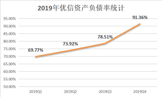 优信2019年财报：上市不到两年亏损近35亿，押注“全国购”来救赎