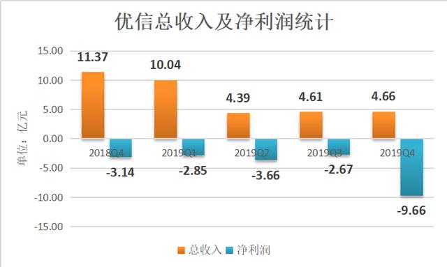 优信2019年财报：上市不到两年亏损近35亿，押注“全国购”来救赎
