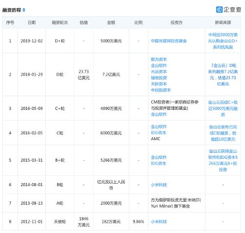 金山云3年亏28亿，在中概股信任危机下仍逆势美股IPO