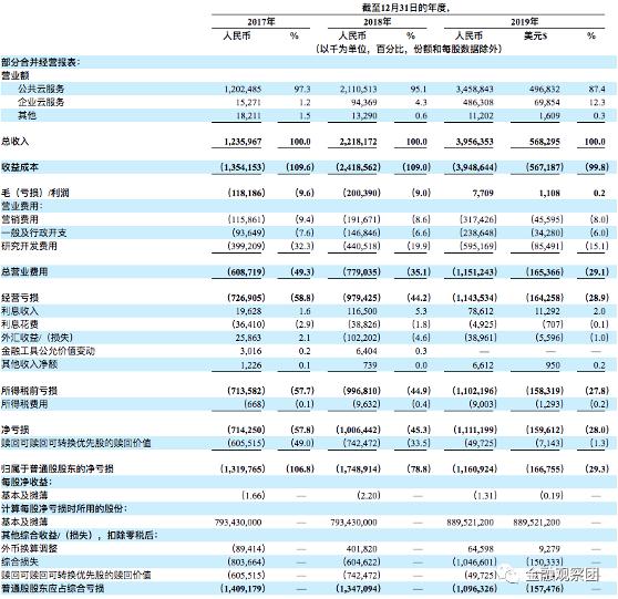 金山云3年亏28亿，在中概股信任危机下仍逆势美股IPO