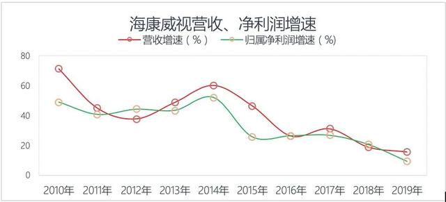 安防第一股：海康威视踩刹车