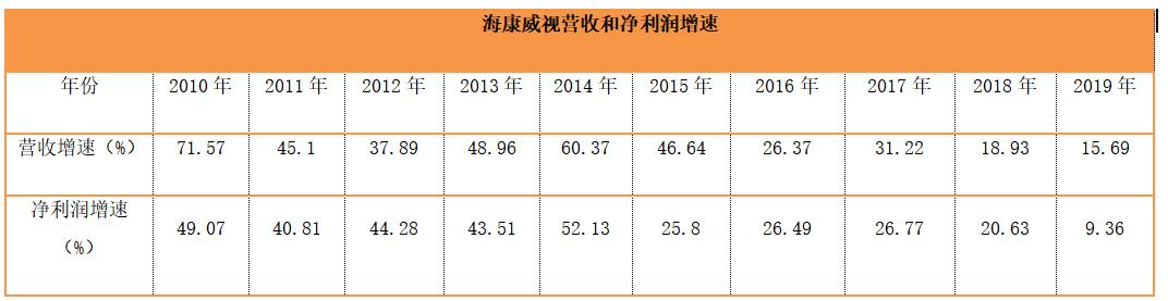 安防第一股：海康威视踩刹车