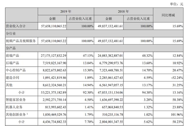 安防第一股：海康威视踩刹车