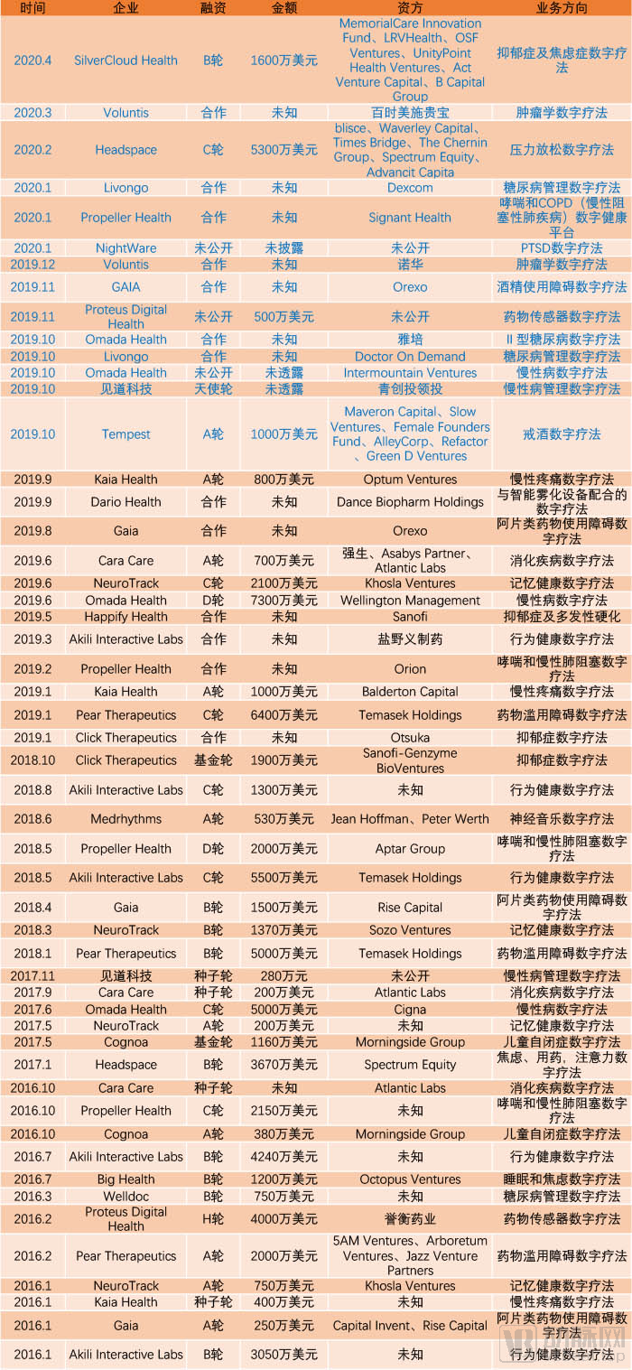 数字疗法融资.jpg