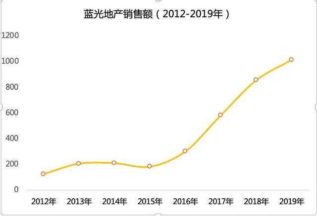 蓝光发展：千亿销售额存“猫腻”，降负债有“法宝”