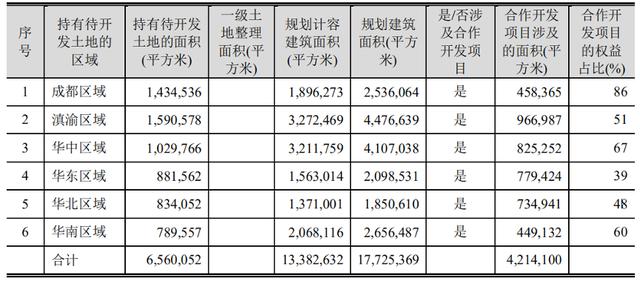 蓝光发展：千亿销售额存“猫腻”，降负债有“法宝”
