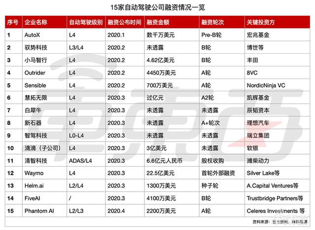 Waymo再获53亿融资！73天总计融212亿元