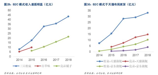 零食股大PK：三只松鼠、良品铺子、百草味谁领风骚？
