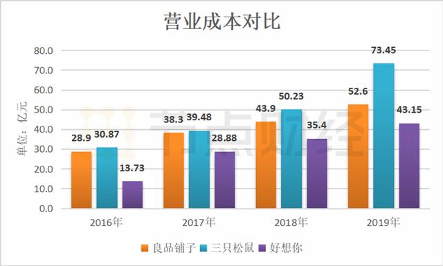 零食股大PK：三只松鼠、良品铺子、百草味谁领风骚？