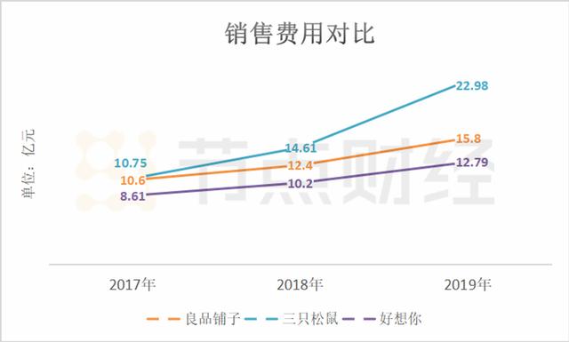 零食股大PK：三只松鼠、良品铺子、百草味谁领风骚？