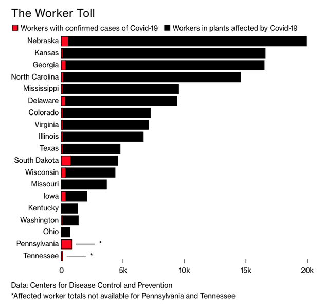 工人伤亡情况。（红色：确诊工人数；黑色：有确诊病例的工厂内工人总数）