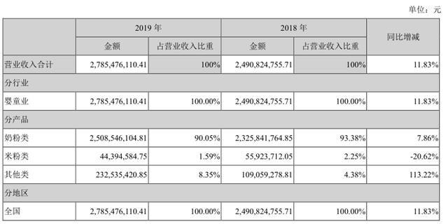 市场份额持续下滑，扣非利润连亏四年，国产奶粉贝因美走下神坛？