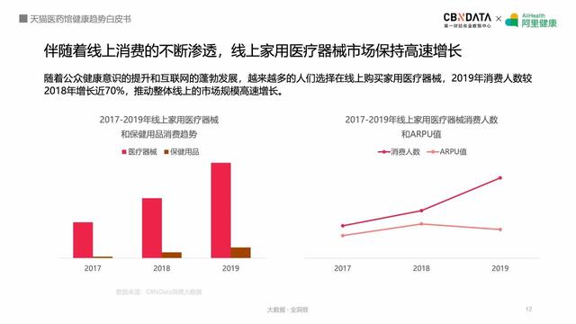 线上健康产品潜力巨大，阿里健康揭秘五大最热领域