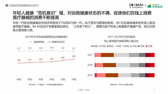 线上健康产品潜力巨大，阿里健康揭秘五大最热领域