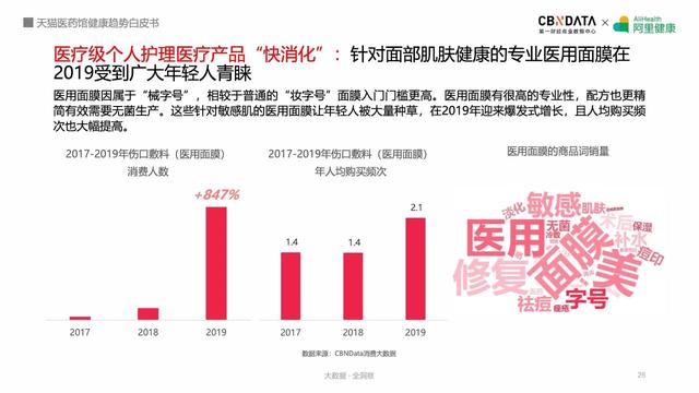线上健康产品潜力巨大，阿里健康揭秘五大最热领域