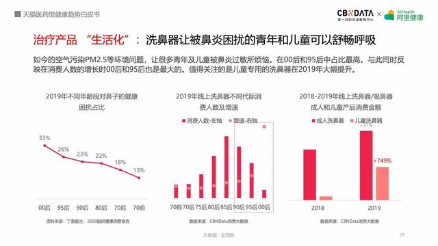 线上健康产品潜力巨大，阿里健康揭秘五大最热领域