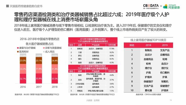线上健康产品潜力巨大，阿里健康揭秘五大最热领域