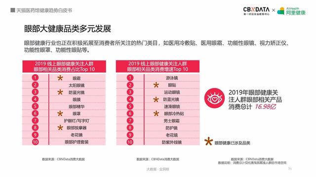 线上健康产品潜力巨大，阿里健康揭秘五大最热领域