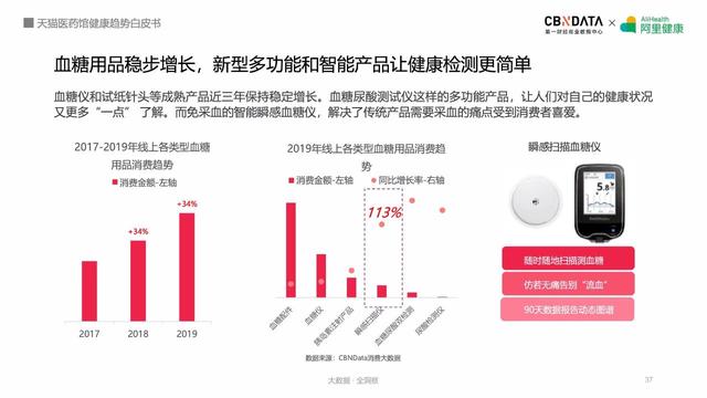 线上健康产品潜力巨大，阿里健康揭秘五大最热领域