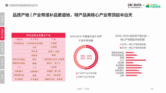 线上健康产品潜力巨大，阿里健康揭秘五大最热领域