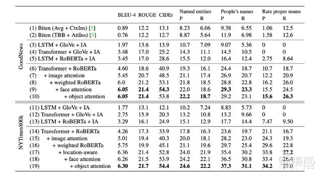 AI模型变身文豪:“看懂”新闻报道,命名图片更有文采