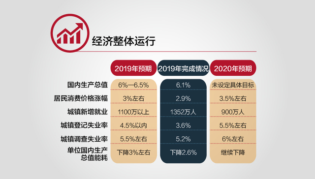 2020年《政府工作报告》，提到了这些关键数据