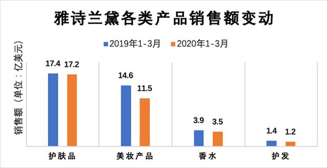 雅诗兰黛Q1业绩下滑11%，中国大陆却增长，疫情阻挡你网购了吗？