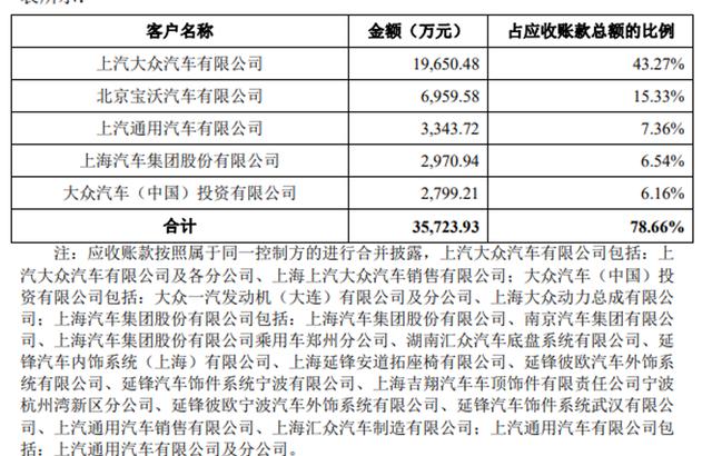汽车产业链“冰河时代”，昆山沪光上市为自保？