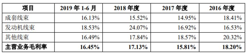 汽车产业链“冰河时代”，昆山沪光上市为自保？
