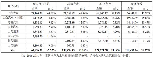 汽车产业链“冰河时代”，昆山沪光上市为自保？