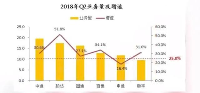 韵达入股德邦,阿里离“快递王国”仅隔一步之遥