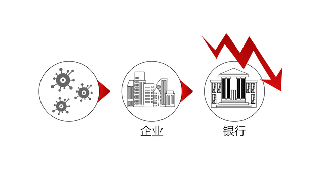 数据 | 疫情之下，银行或因不良贷款结束“躺赚”