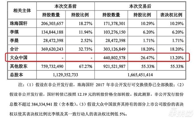 定了！大众中国成国轩高科大股东，拿下26%股份放弃部分投票权