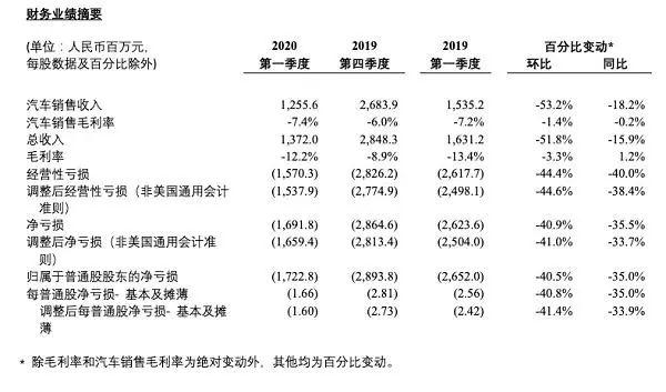 蔚来亏损金额逐年攀升，四年多亏损超300亿元，2020年能盈利吗？