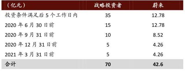 蔚来亏损金额逐年攀升，四年多亏损超300亿元，2020年能盈利吗？