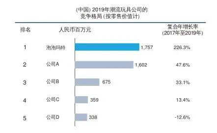 盲盒成收割利器？泡泡玛特曾连亏多年 引入盲盒后利润暴增