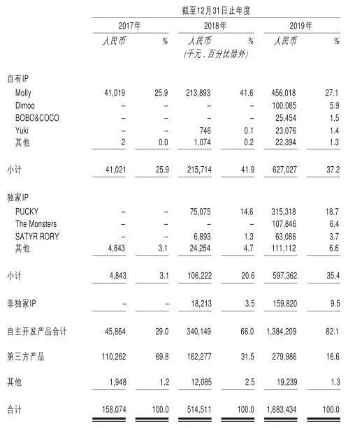盲盒成收割利器？泡泡玛特曾连亏多年 引入盲盒后利润暴增