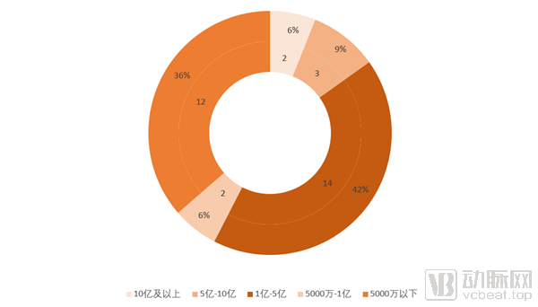 5融资金额分布饼图600.png