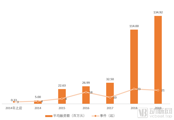 4单笔融资额_600.png