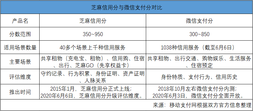 微信支付分与芝麻信用分之别