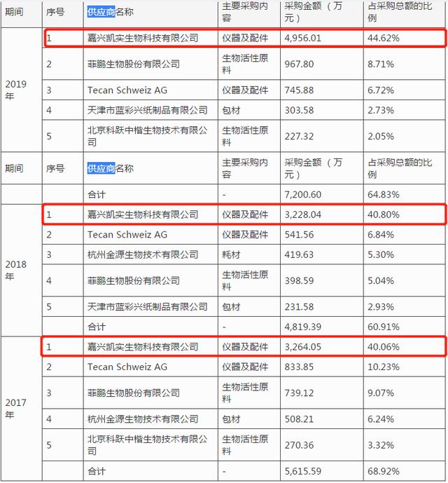 科美诊断IPO，高管与供应商疑似利益混同，商标诉讼败诉