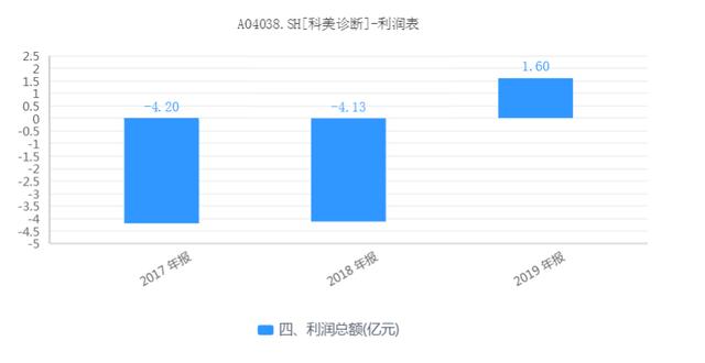 科美诊断IPO，高管与供应商疑似利益混同，商标诉讼败诉