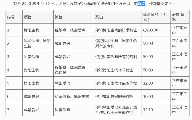 科美诊断IPO，高管与供应商疑似利益混同，商标诉讼败诉