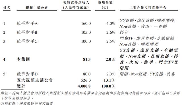 主播孵化公司众妙娱乐IPO：变现渠道单一 毛利率持续走低