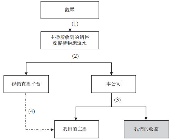 主播孵化公司众妙娱乐IPO：变现渠道单一 毛利率持续走低