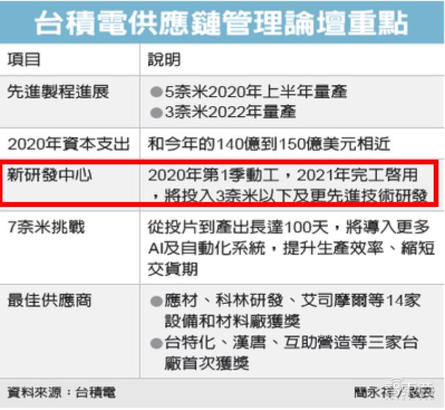台积电正安装3nm产线，预计2022年实现量产