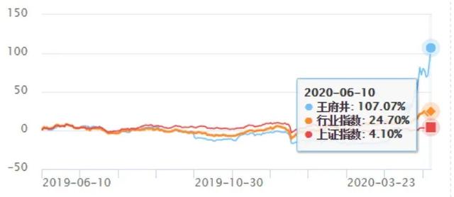 章盟主、超短帮、小鳄鱼齐聚！王府井肥了谁？