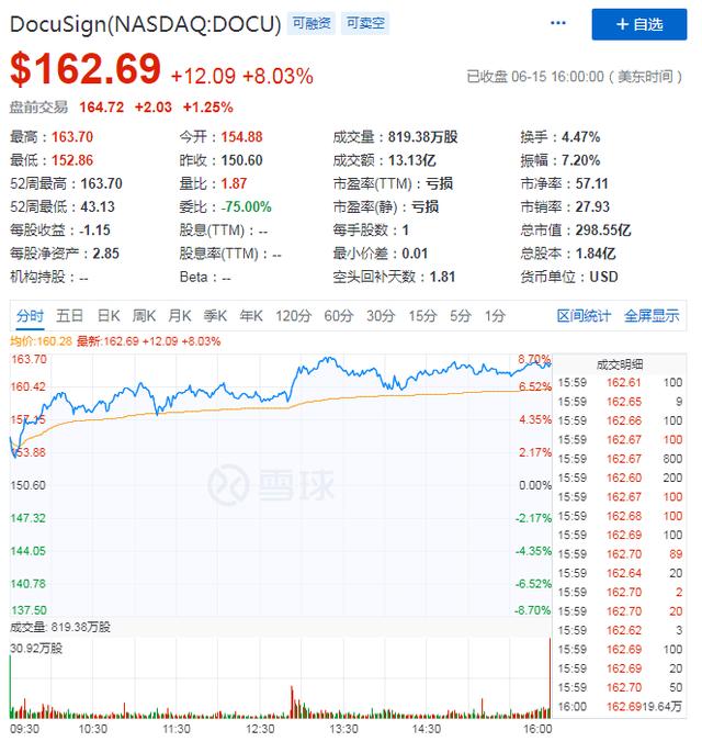 A+成绩入选纳斯达克100指数  中国版DocuSign何时诞生？